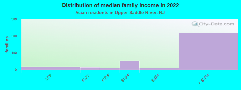 Distribution of median family income in 2022