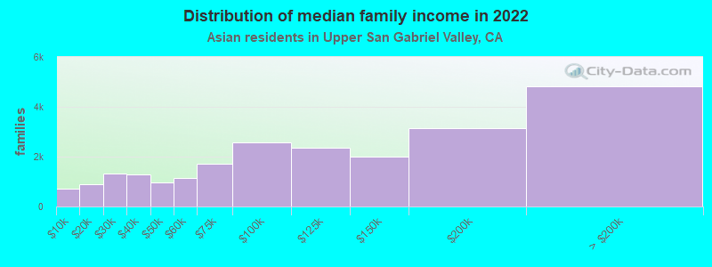 Distribution of median family income in 2022