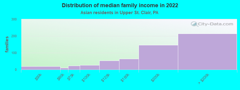 Distribution of median family income in 2022