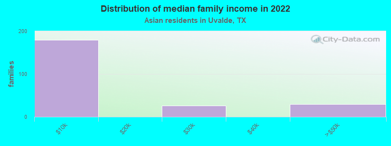 Distribution of median family income in 2022