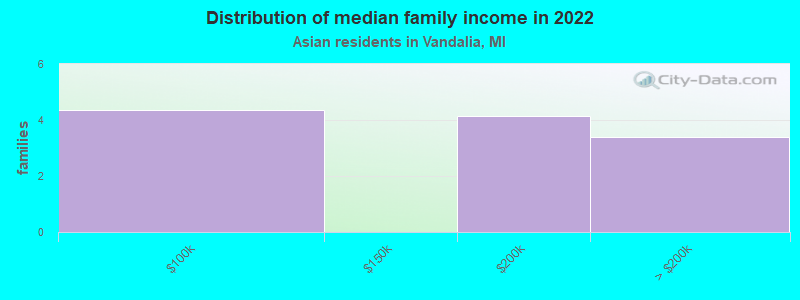 Distribution of median family income in 2022