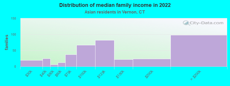 Distribution of median family income in 2022