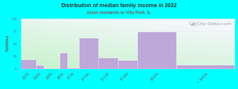 Distribution of median family income in 2022