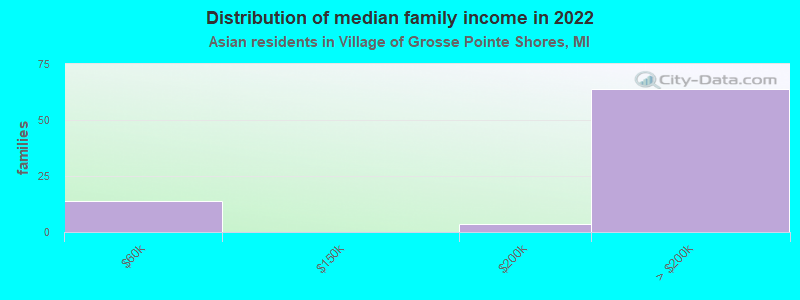 Distribution of median family income in 2022