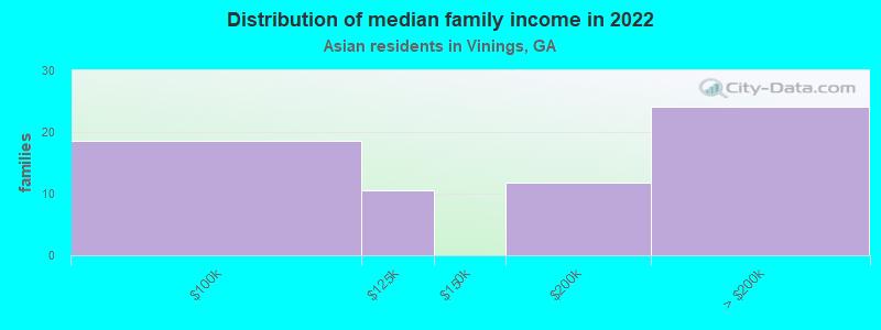 Distribution of median family income in 2022