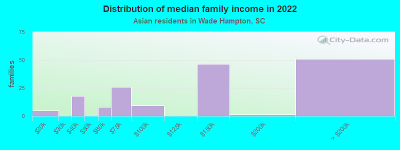 Distribution of median family income in 2022