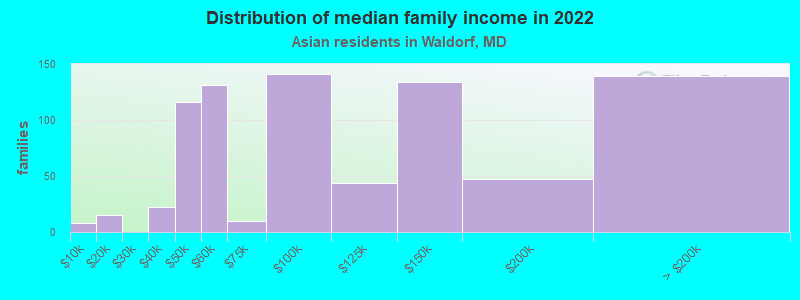 Distribution of median family income in 2022