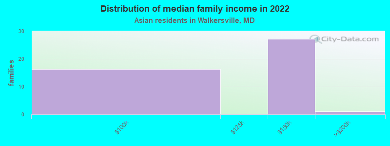 Distribution of median family income in 2022