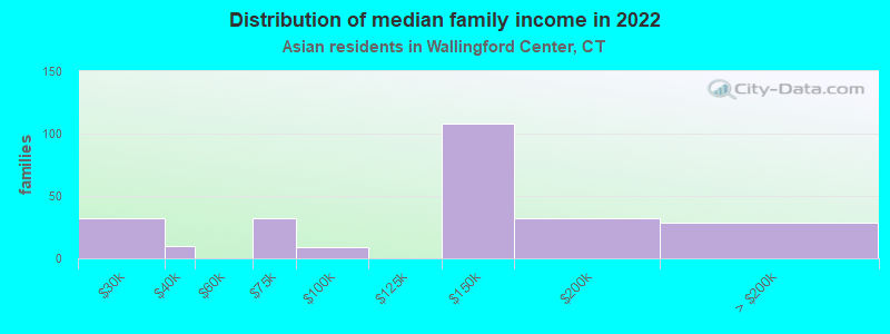 Distribution of median family income in 2022