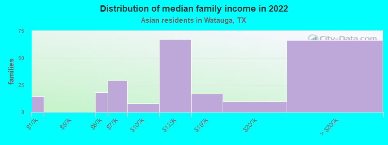 Distribution of median family income in 2022