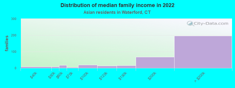 Distribution of median family income in 2022