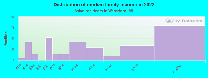 Distribution of median family income in 2022