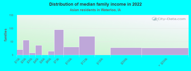 Distribution of median family income in 2022