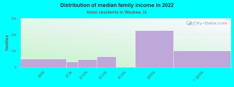 Distribution of median family income in 2022