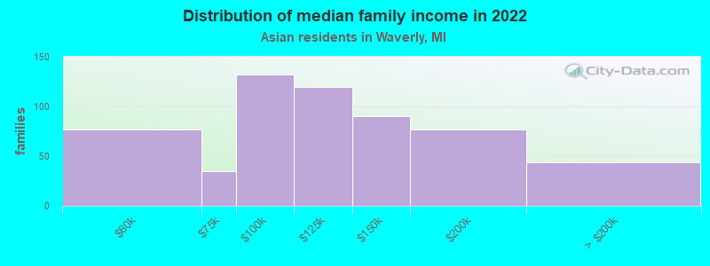 Distribution of median family income in 2022