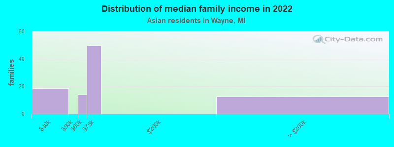 Distribution of median family income in 2022