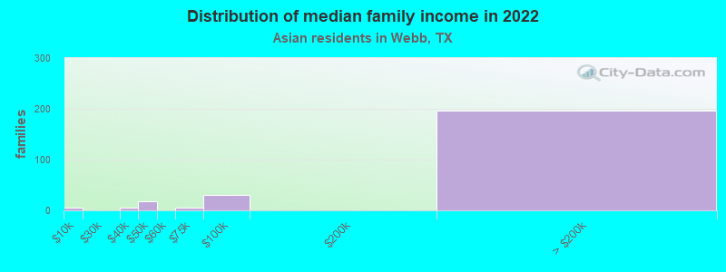 Distribution of median family income in 2022