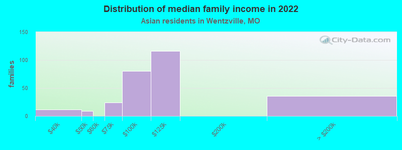 Distribution of median family income in 2022