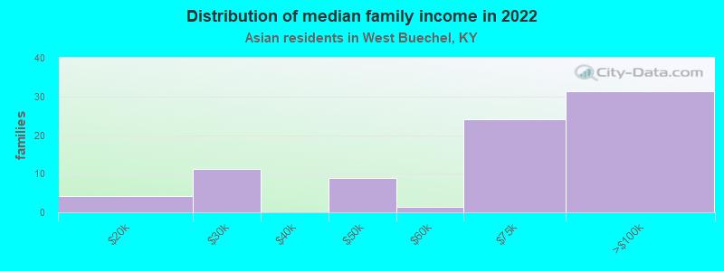 Distribution of median family income in 2022