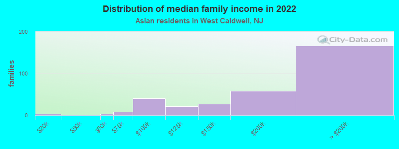 Distribution of median family income in 2022