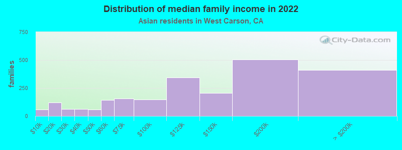 Distribution of median family income in 2022