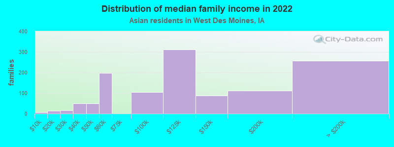 Distribution of median family income in 2022