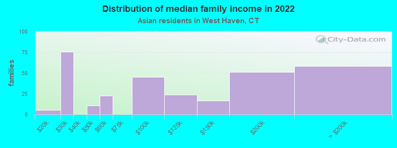 Distribution of median family income in 2022