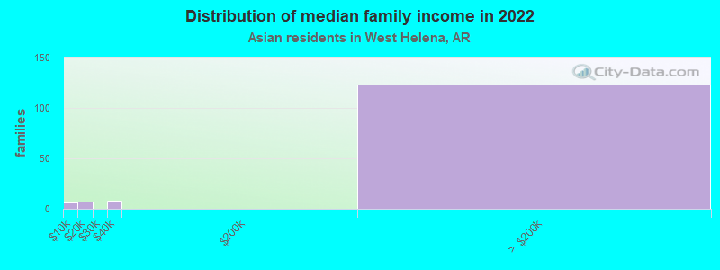 Distribution of median family income in 2022