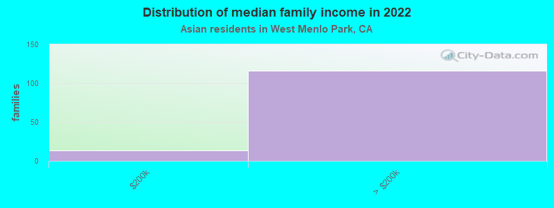 Distribution of median family income in 2022