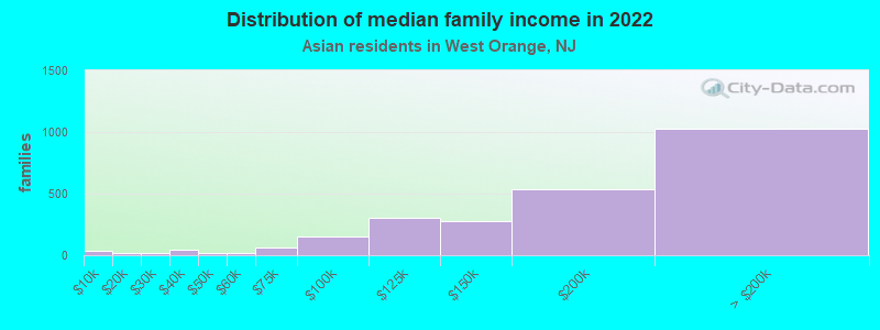 Distribution of median family income in 2022