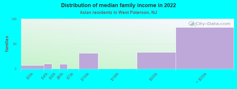 Distribution of median family income in 2022