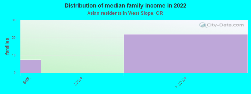 Distribution of median family income in 2022