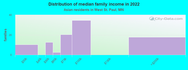 Distribution of median family income in 2022