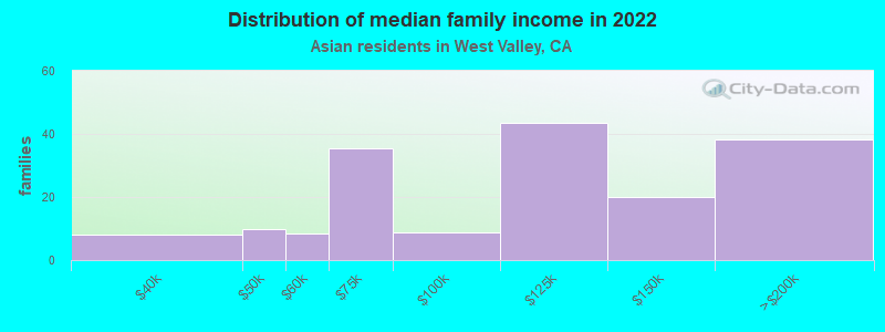 Distribution of median family income in 2022