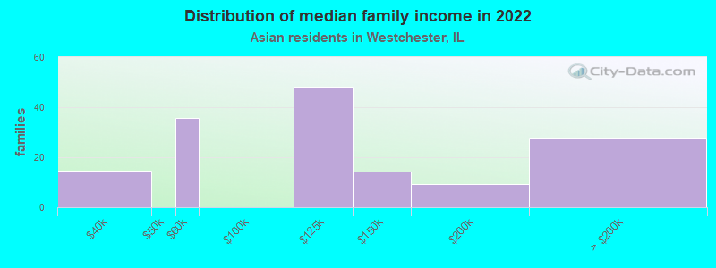 Distribution of median family income in 2022