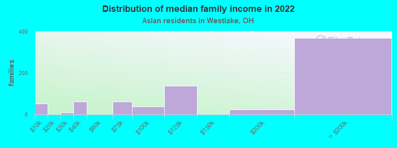 Distribution of median family income in 2022