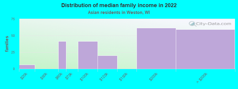 Distribution of median family income in 2022