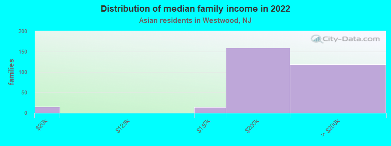 Distribution of median family income in 2022