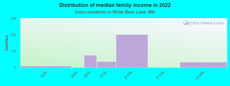 Distribution of median family income in 2022