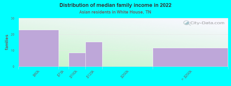 Distribution of median family income in 2022