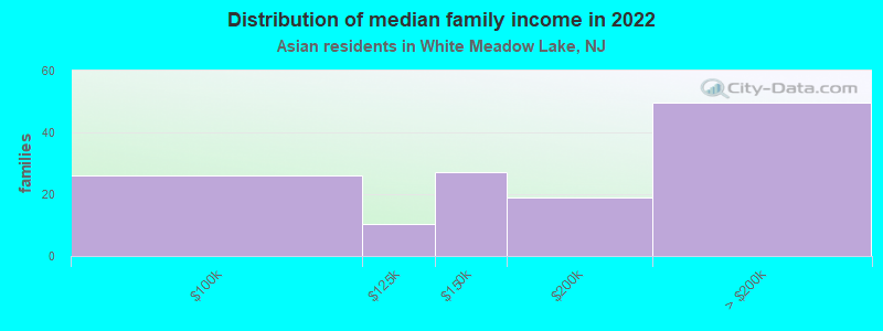 Distribution of median family income in 2022