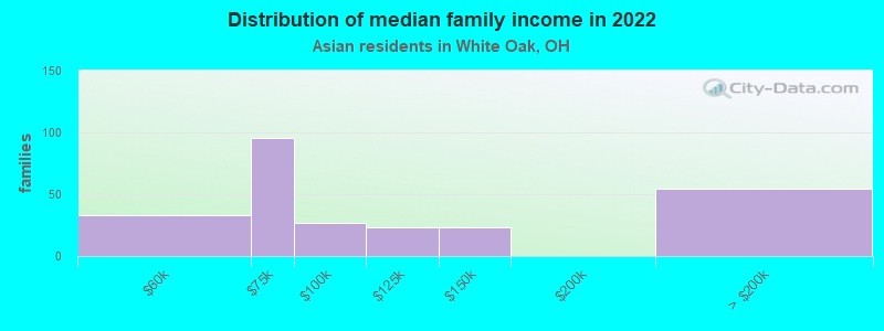 Distribution of median family income in 2022