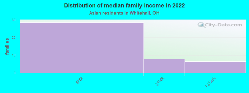 Distribution of median family income in 2022