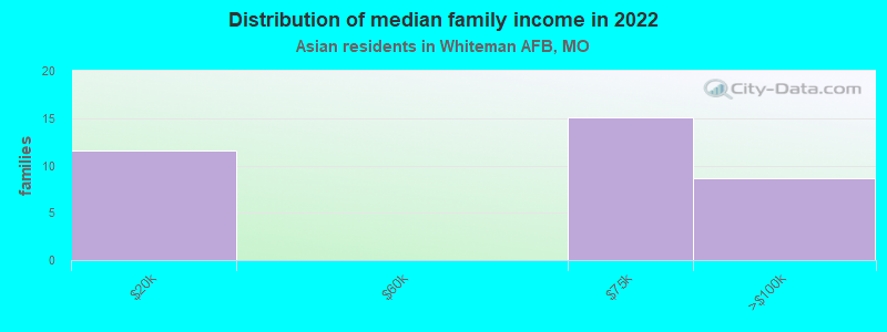 Distribution of median family income in 2022