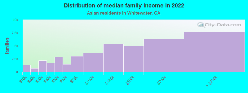 Distribution of median family income in 2022