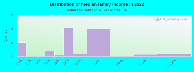 Distribution of median family income in 2022