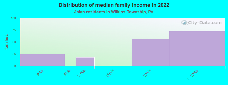 Distribution of median family income in 2022