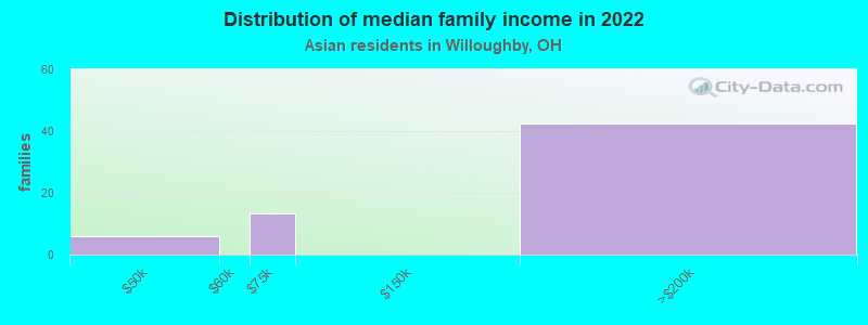 Distribution of median family income in 2022