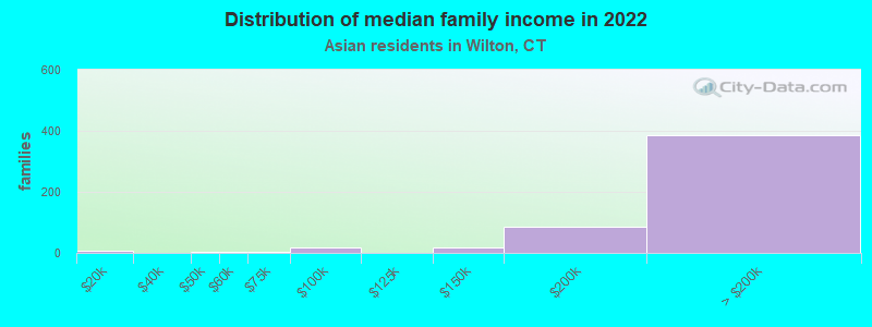 Distribution of median family income in 2022