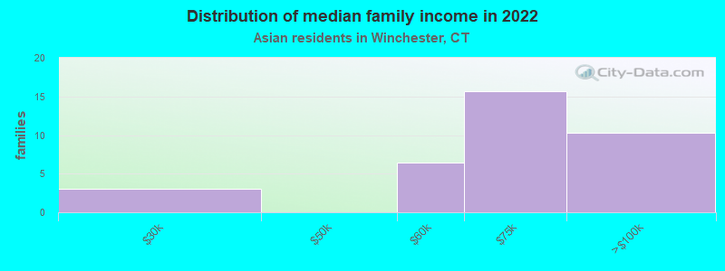 Distribution of median family income in 2022